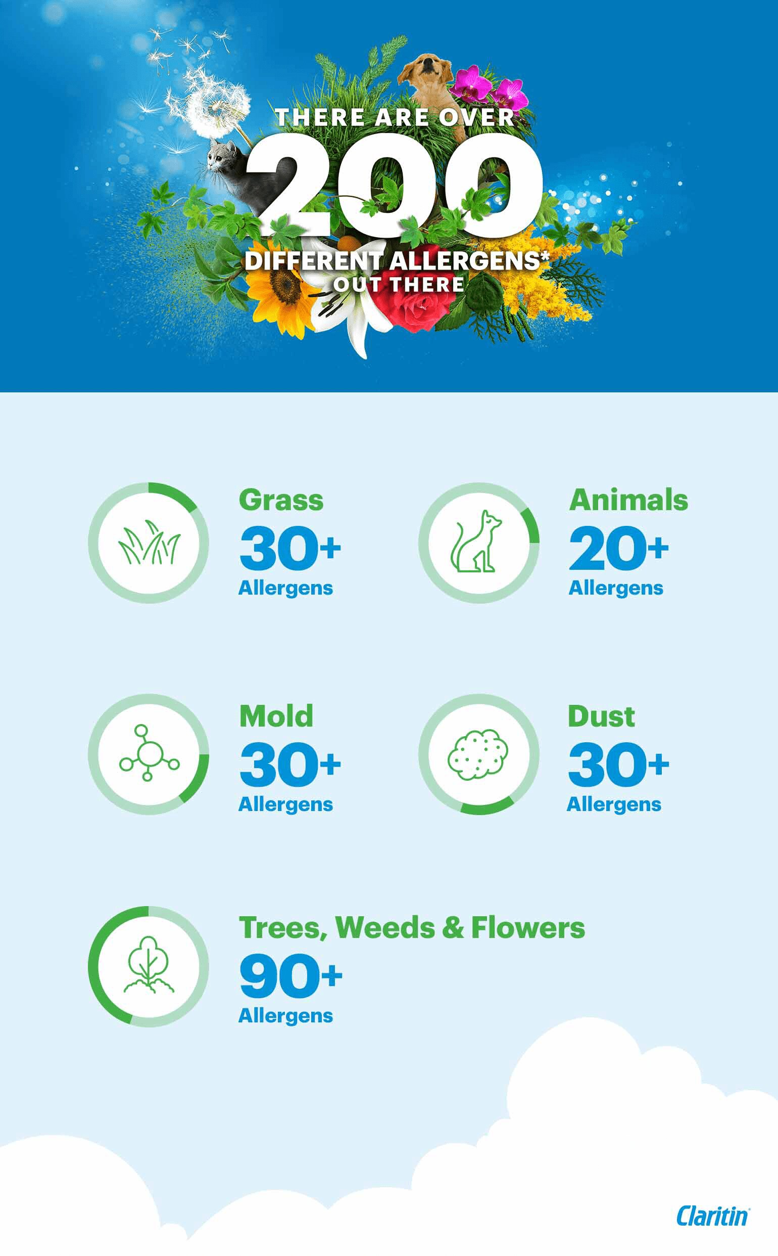 Grafic ce categorizează tipurile de alergeni pe care Claritine îi ameliorează